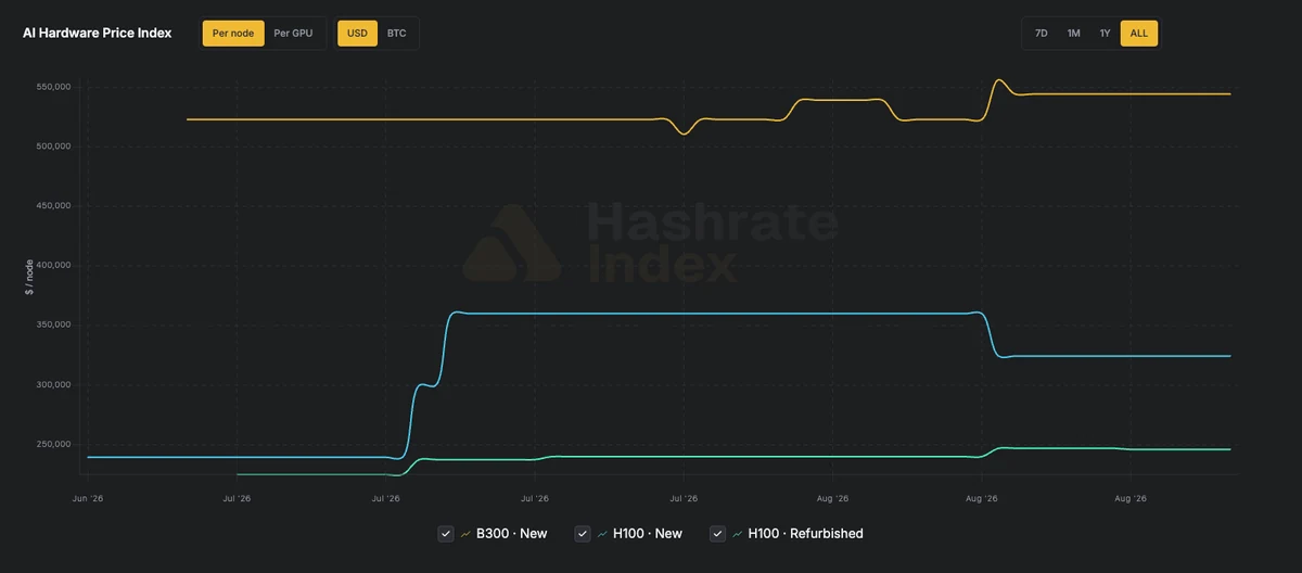 A reference index for AI hardware prices