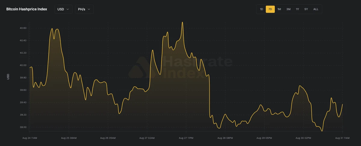 Bitcoin Hashprice Index (USD)
