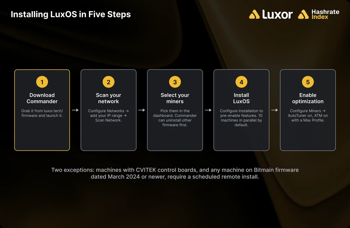 LuxOS deployment through Commander