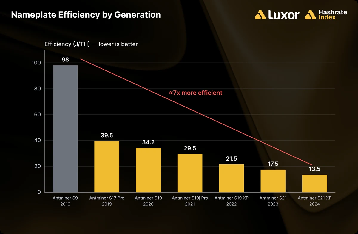 J/TH: reading ASIC efficiency correctly