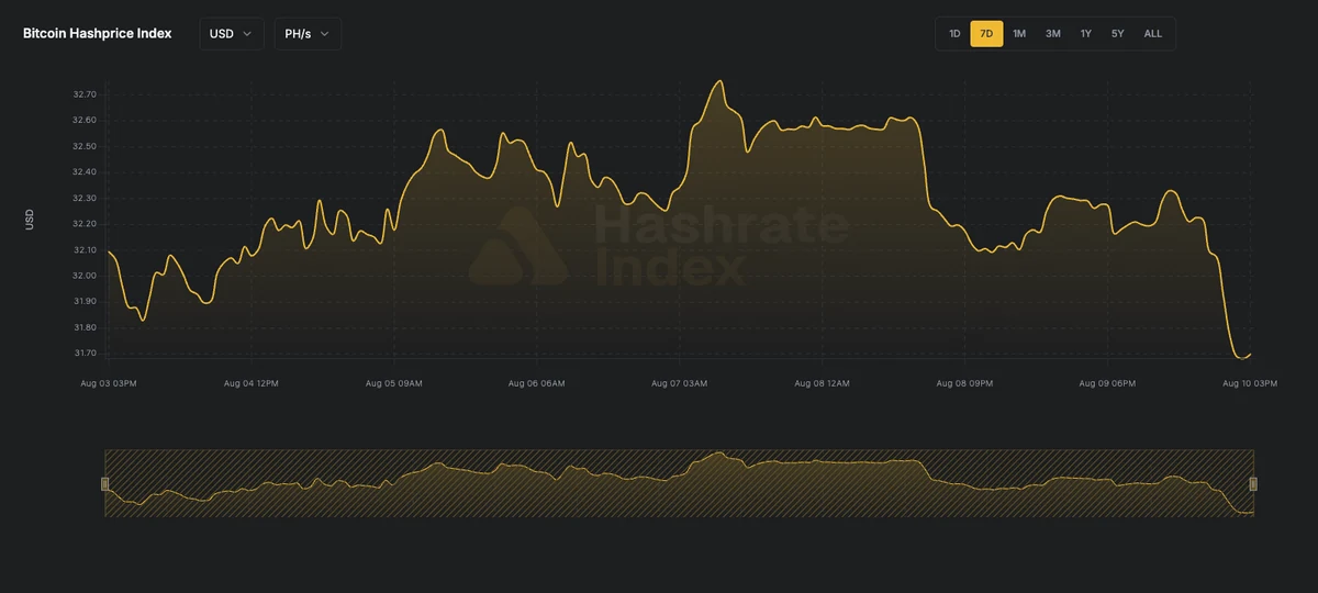 Bitcoin Hashprice Index (USD)