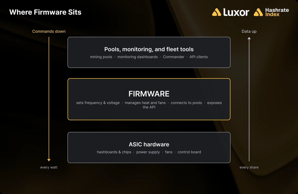 What firmware controls inside an ASIC