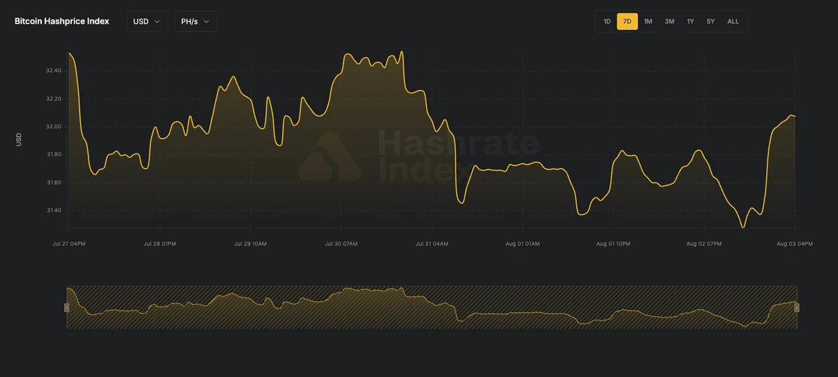 USD hashprice line chart ending at $32.34 per PH/s/Day, July 13, 2026 to July 20, 2026.