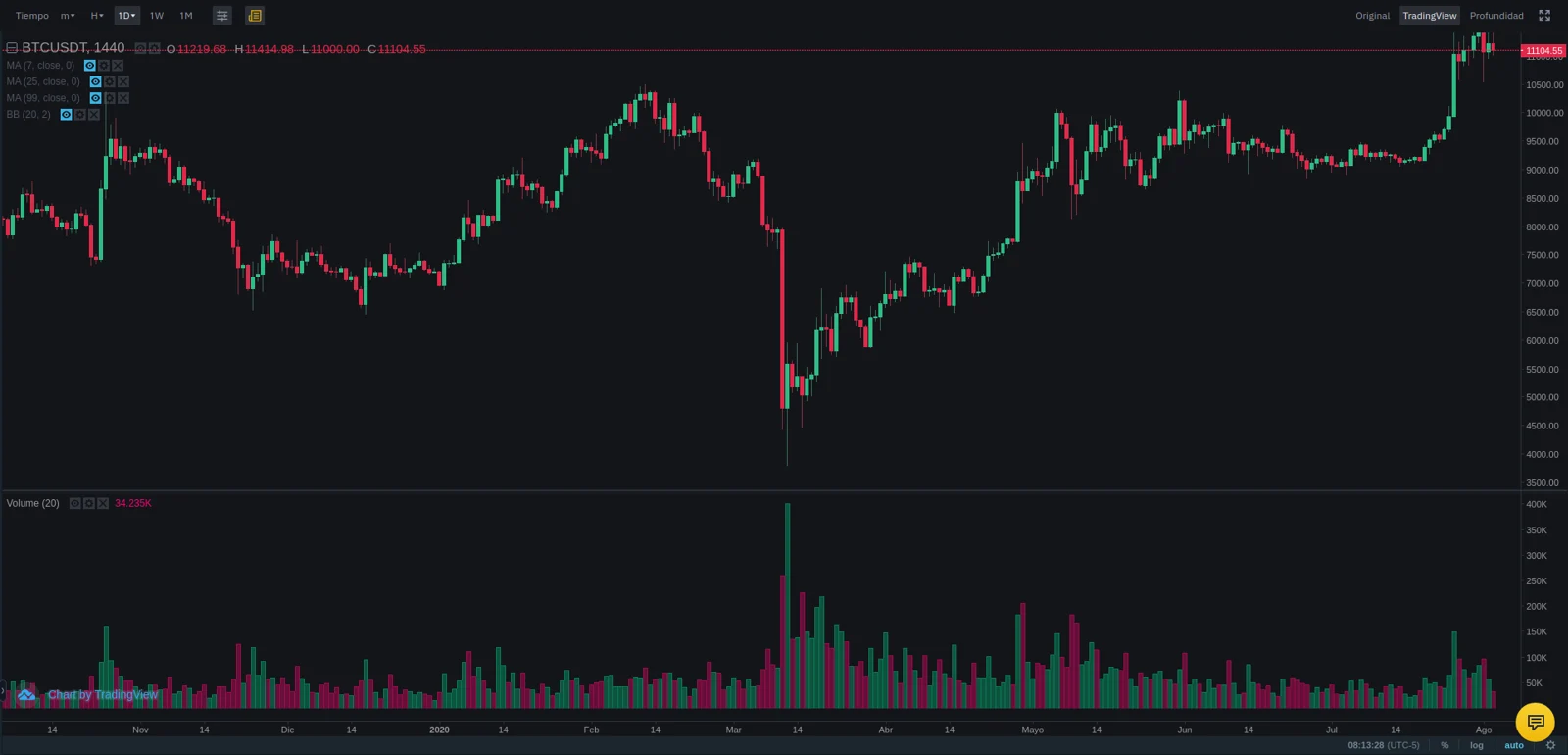 Gráfico del precio diario de Bitcoin