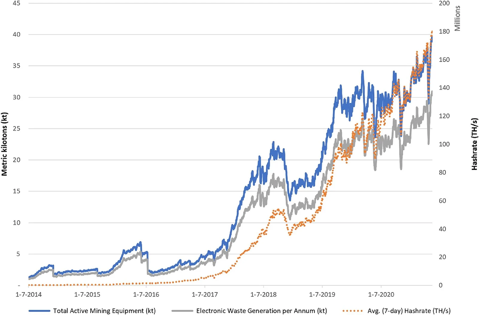 Gráfico de equipos activos de Bitcoin y residuos electrónicos estimados
