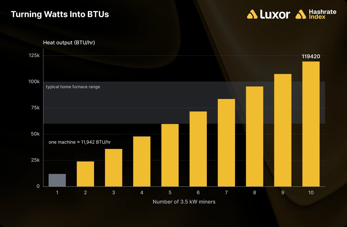 Reusing the heat from mining