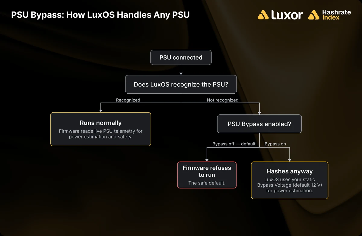 LuxOS explains its PSU Bypass option