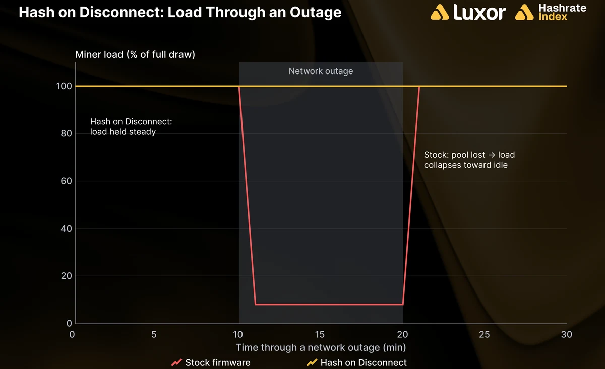 Keeping electrical load during network outages