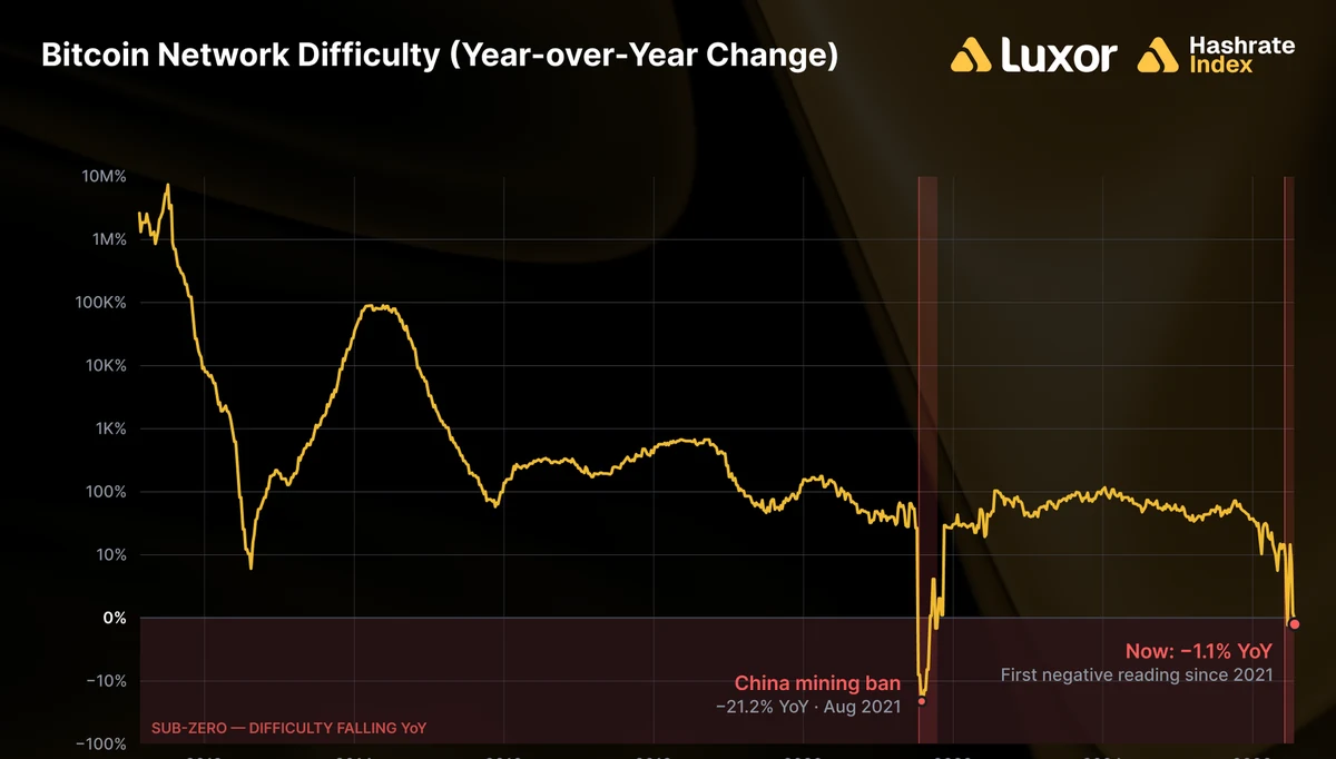Bitcoin difficulty falls year over year