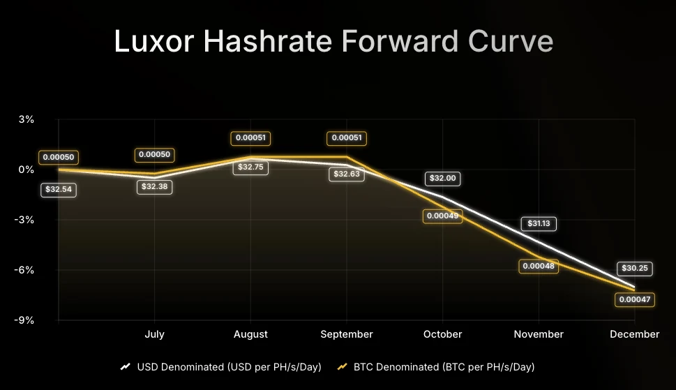 Publisher illustration accompanying Bitcoin Difficulty Is Down Year Over Year for the Second Time Ever