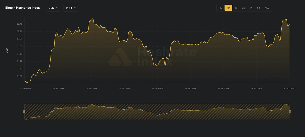USD hashprice line chart ending at $32.34 per PH/s/Day, July 13, 2026 to July 20, 2026.