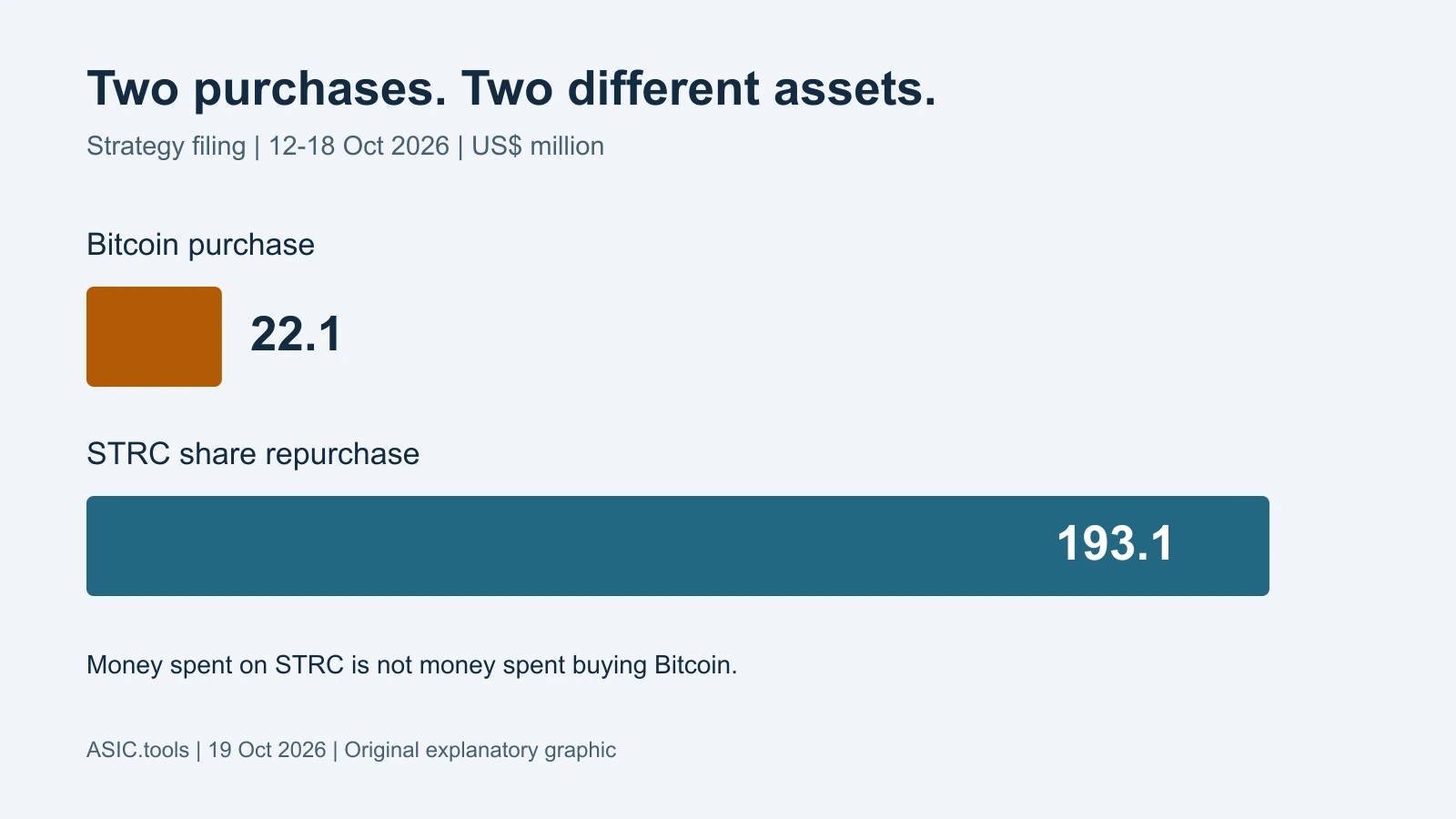 Gráfico propio del informe de Strategy del 19 de octubre: 22,1 millones de dólares para Bitcoin y 193,1 millones para STRC. Las barras parten de cero y representan activos distintos.