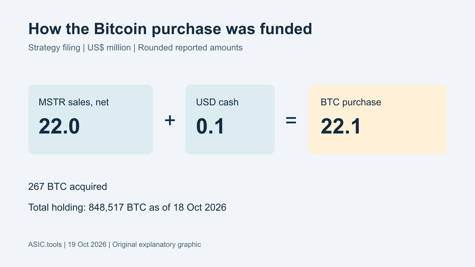 Esquema propio: 22,0 millones netos por ventas MSTR y 0,1 millones de efectivo financiaron Bitcoin por 22,1 millones. Se añadieron 267 BTC; la reserva llegó a 848.517 BTC.