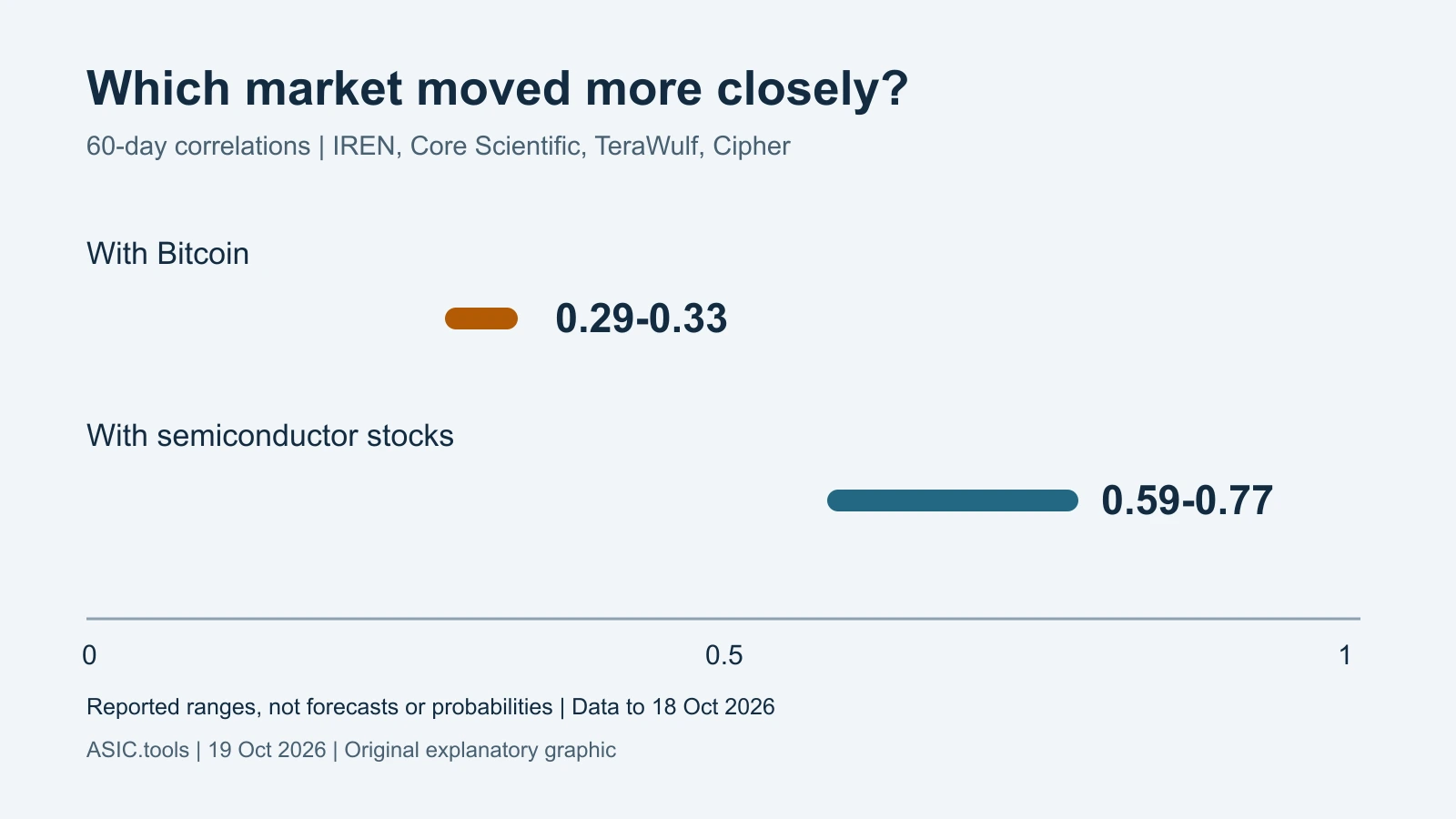 本站绘制IREN、Core Scientific、TeraWulf和Cipher的60天相关系数区间:与比特币0.29至0.33,与半导体股票0.59至0.77。它反映历史观察,不是预测或概率。