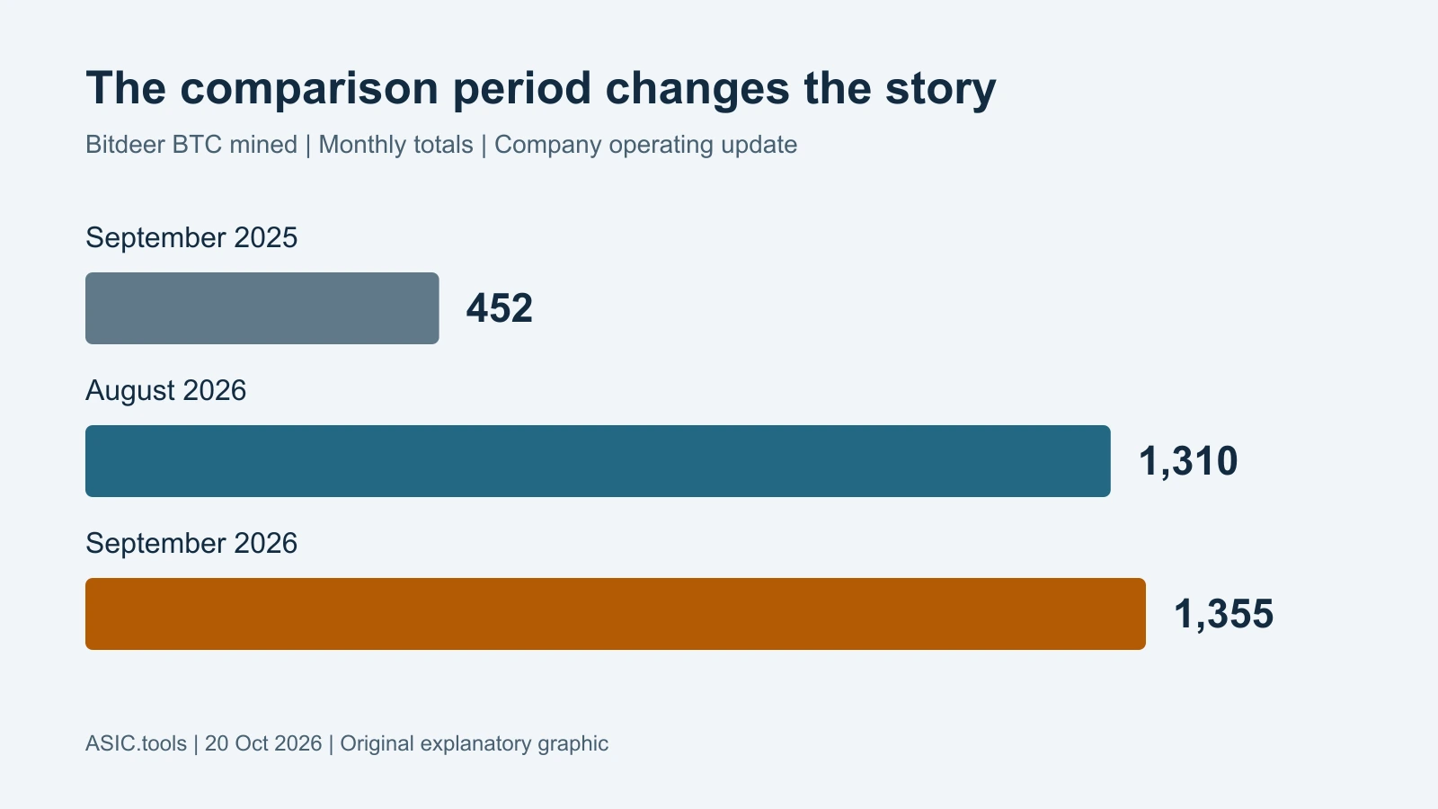 Original chart from Bitdeer’s update: 452 BTC in September 2025, 1,310 in August 2026 and 1,355 in September 2026. Yearly growth is about 200%, monthly growth about 3.4%.