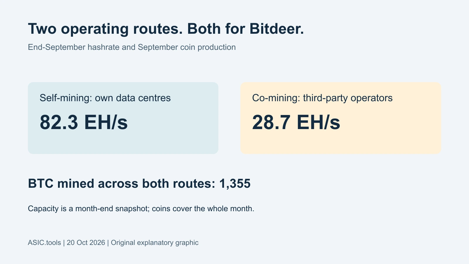 Original diagram of Bitdeer’s categories: 82.3 EH/s at own data centres and 28.7 EH/s with third-party operators at September’s end. The 1,355 BTC monthly total covers both routes; capacity is not a monthly average.