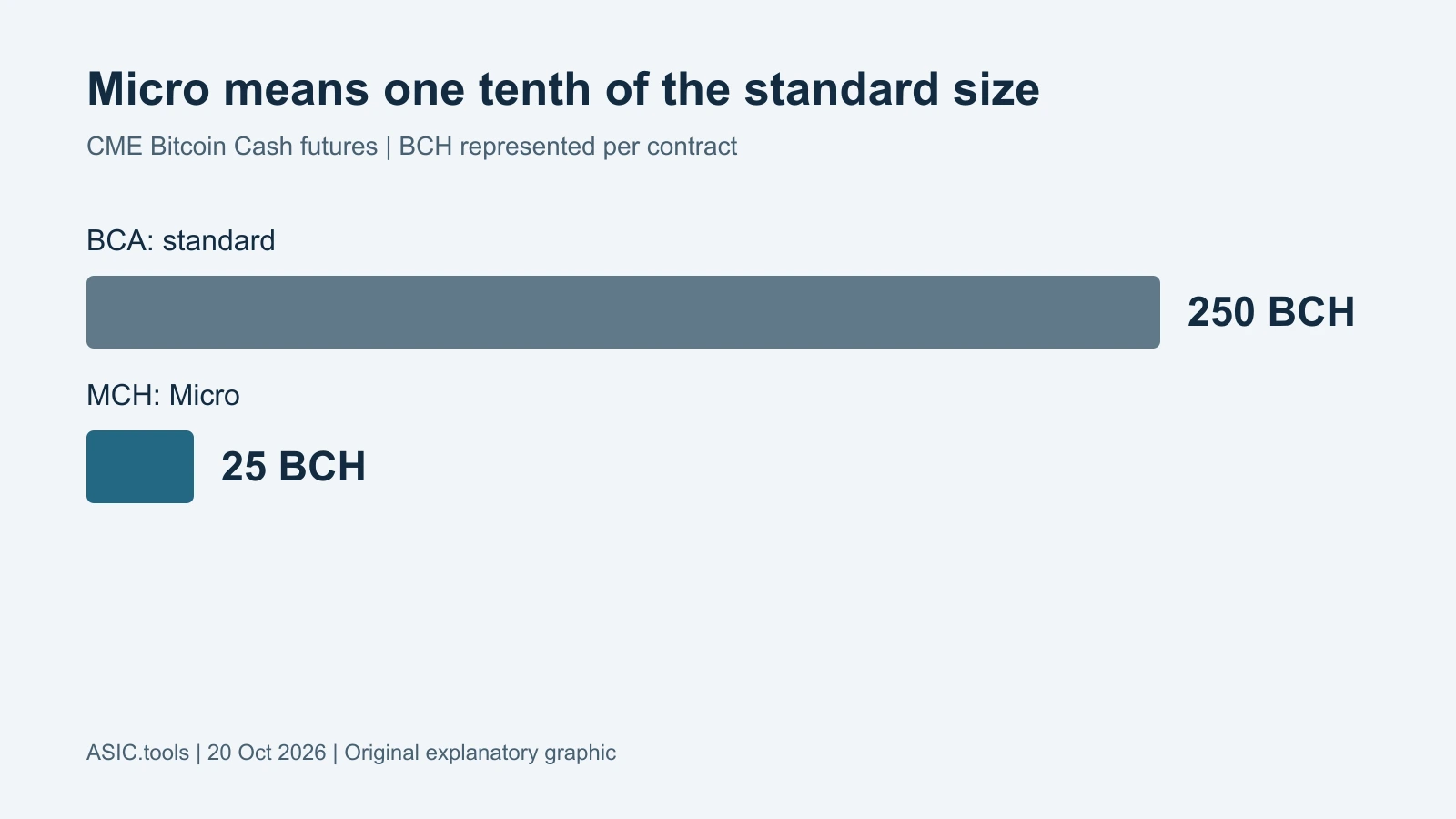 Original chart of CME contract sizes: BCA represents 250 BCH and Micro MCH 25 BCH. The Micro contract is one tenth of the standard; these quantities are not margin requirements.