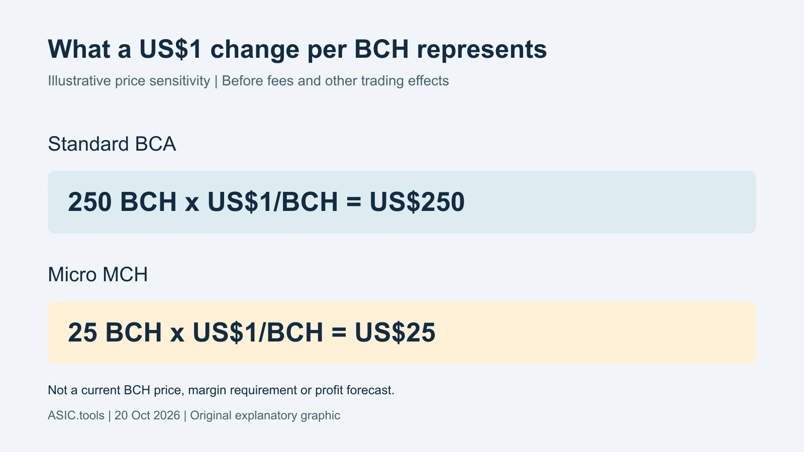 Original sensitivity example: a US$1 move per BCH corresponds to US$250 on BCA or US$25 on MCH, before fees and other effects. It is not a live price, deposit requirement or return forecast.