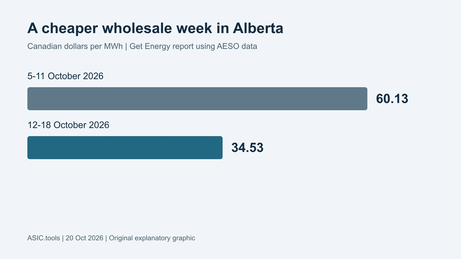 Original chart using Get Energy’s AESO-based report: Alberta wholesale weekly averages fell from C$60.13/MWh on October 5–11 to C$34.53/MWh on October 12–18. These are wholesale energy figures, not complete retail bills.