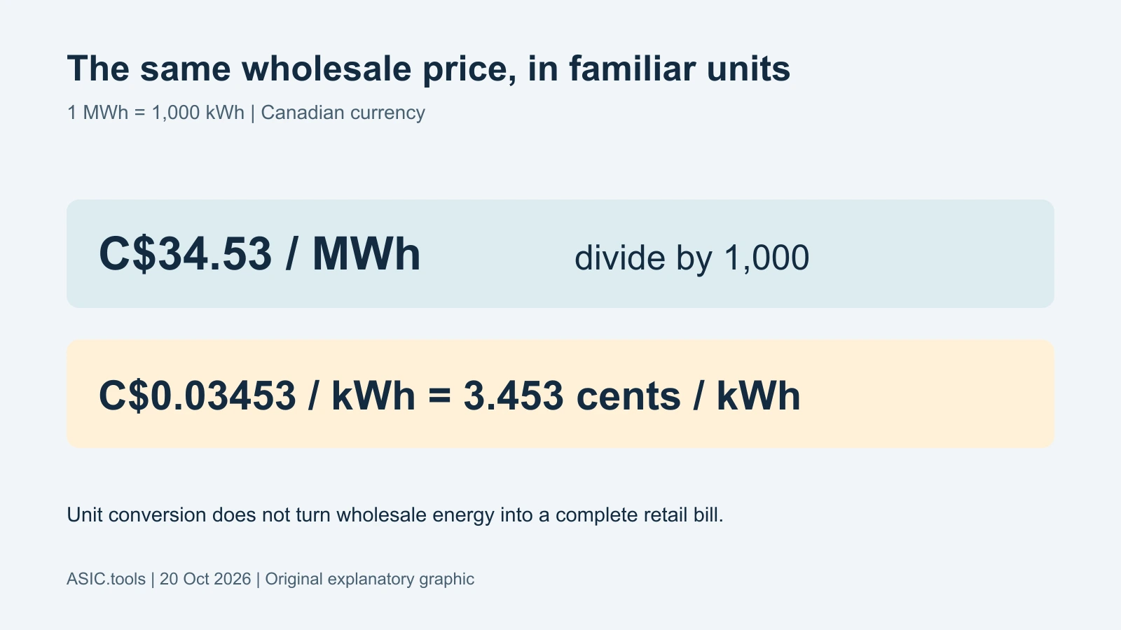 Original unit-conversion diagram: C$34.53/MWh equals C$0.03453/kWh, or 3.453 Canadian cents/kWh. Changing the unit does not add delivery, administration, tax or contract terms.