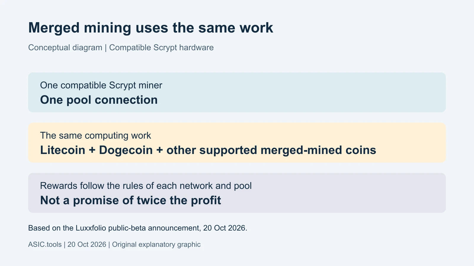 Esquema propio de minería combinada: el mismo trabajo Scrypt puede servir a Litecoin, Dogecoin y otras redes compatibles. No promete duplicar el beneficio.