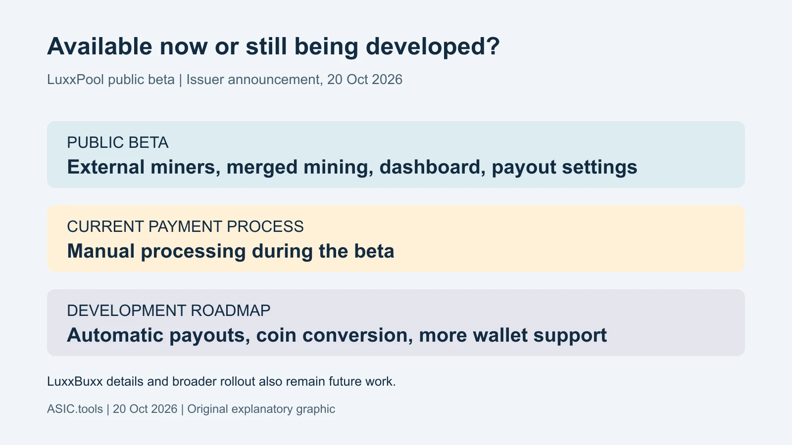 Esquema propio del comunicado del 20 de octubre: minería y panel en beta; pagos con procesamiento manual; pagos automáticos y conversión siguen en desarrollo.