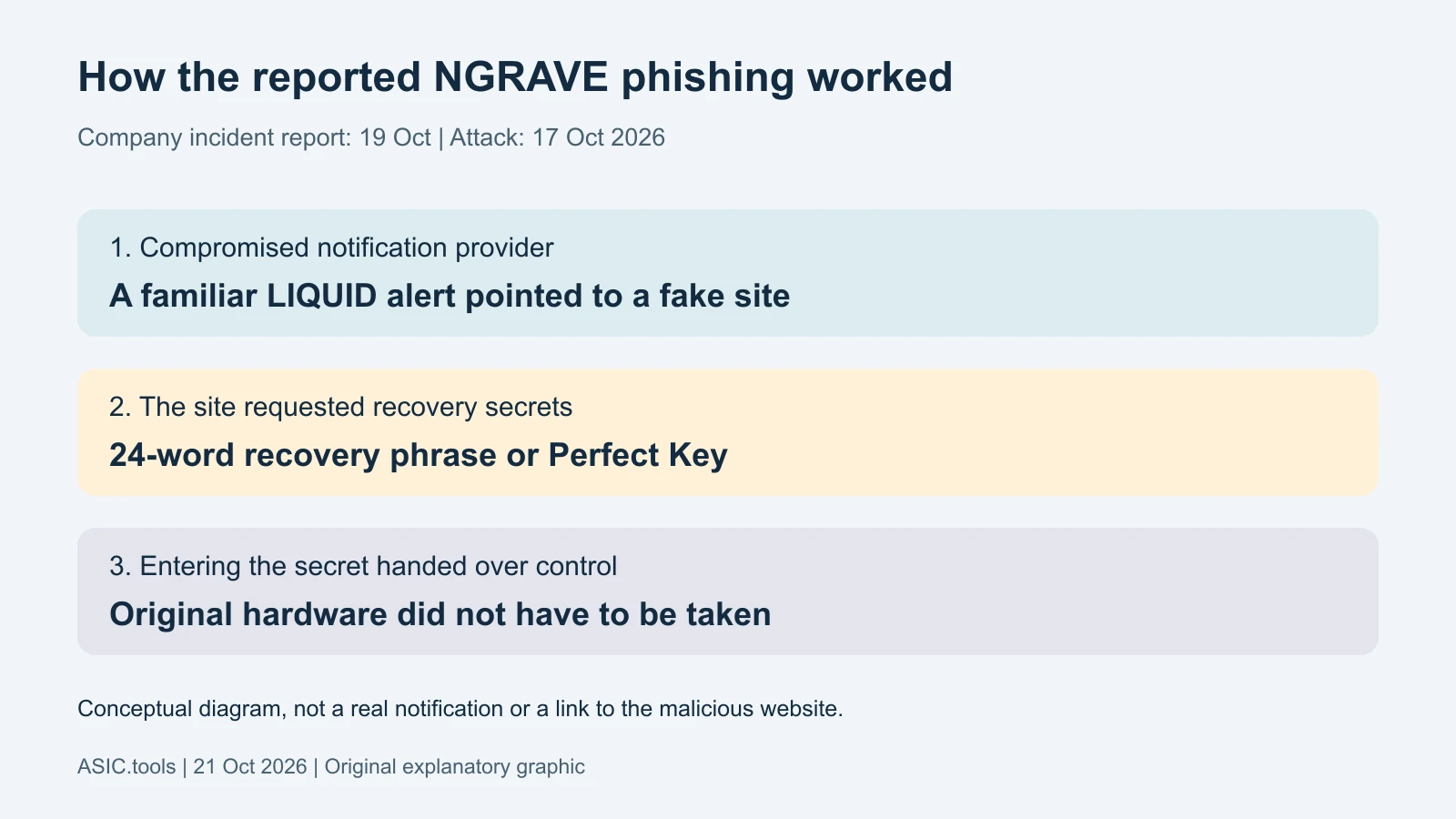 NGRAVE虚假安全通知窃取钱包秘密：持有人应检查什么