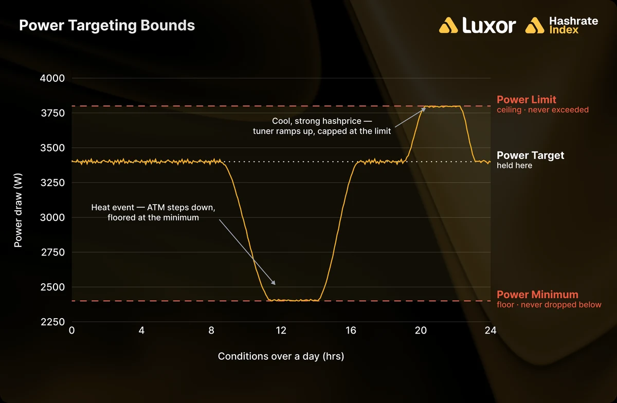 Power Targeting operating corridor: a gold power-draw line holds at the target, steps down to a red minimum floor during a heat event, and ramps up to a red limit ceiling in a cool, high-hashprice window.