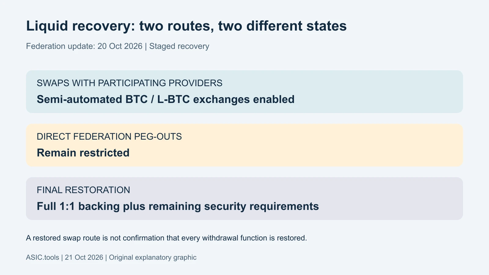 Original status diagram from Liquid Federation’s October 20 update: participating-provider swaps are enabled, direct federation peg-outs remain restricted, and full one-to-one backing is a condition for final restoration.