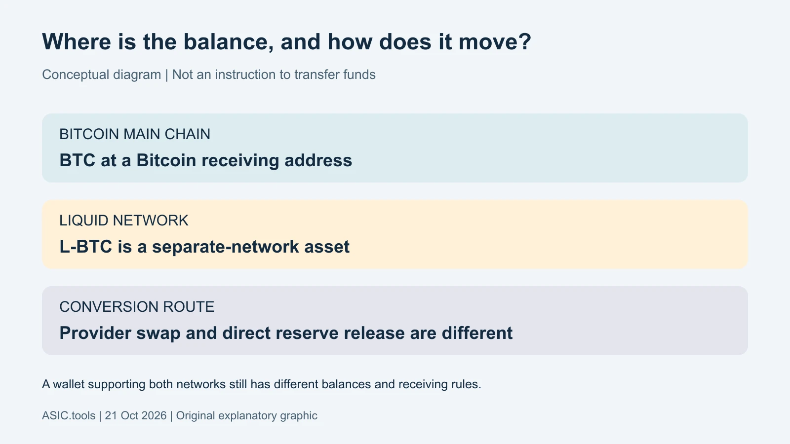 Original asset-route diagram: main-chain BTC and Liquid L-BTC have different network balances and receiving rules; a provider swap differs from a direct reserve release. This is an explanation, not a transfer request.