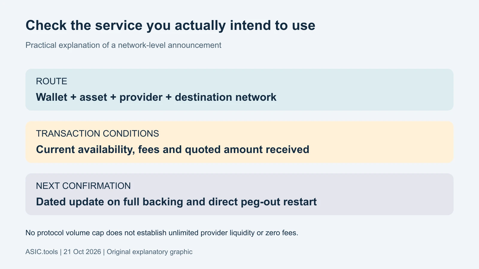 Original practical diagram: verify the wallet, asset, provider, destination network, fees and quoted amount. A protocol-level absence of volume limits does not establish unlimited liquidity or zero service fees.