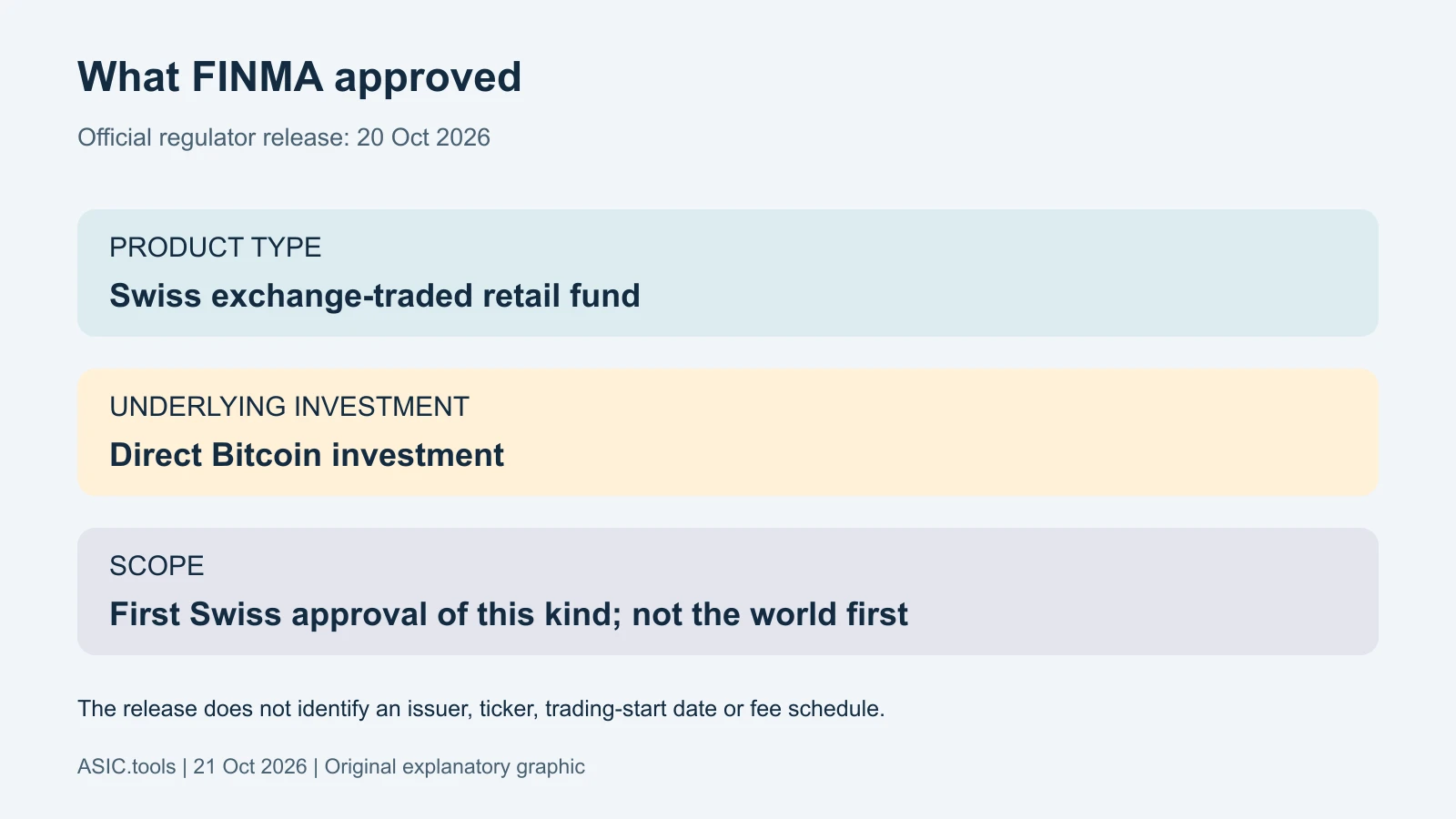 Original diagram of FINMA’s October 20 approval: a Swiss exchange-traded retail fund investing directly in Bitcoin. The release supplies no issuer, ticker, trading-start date or fee schedule.