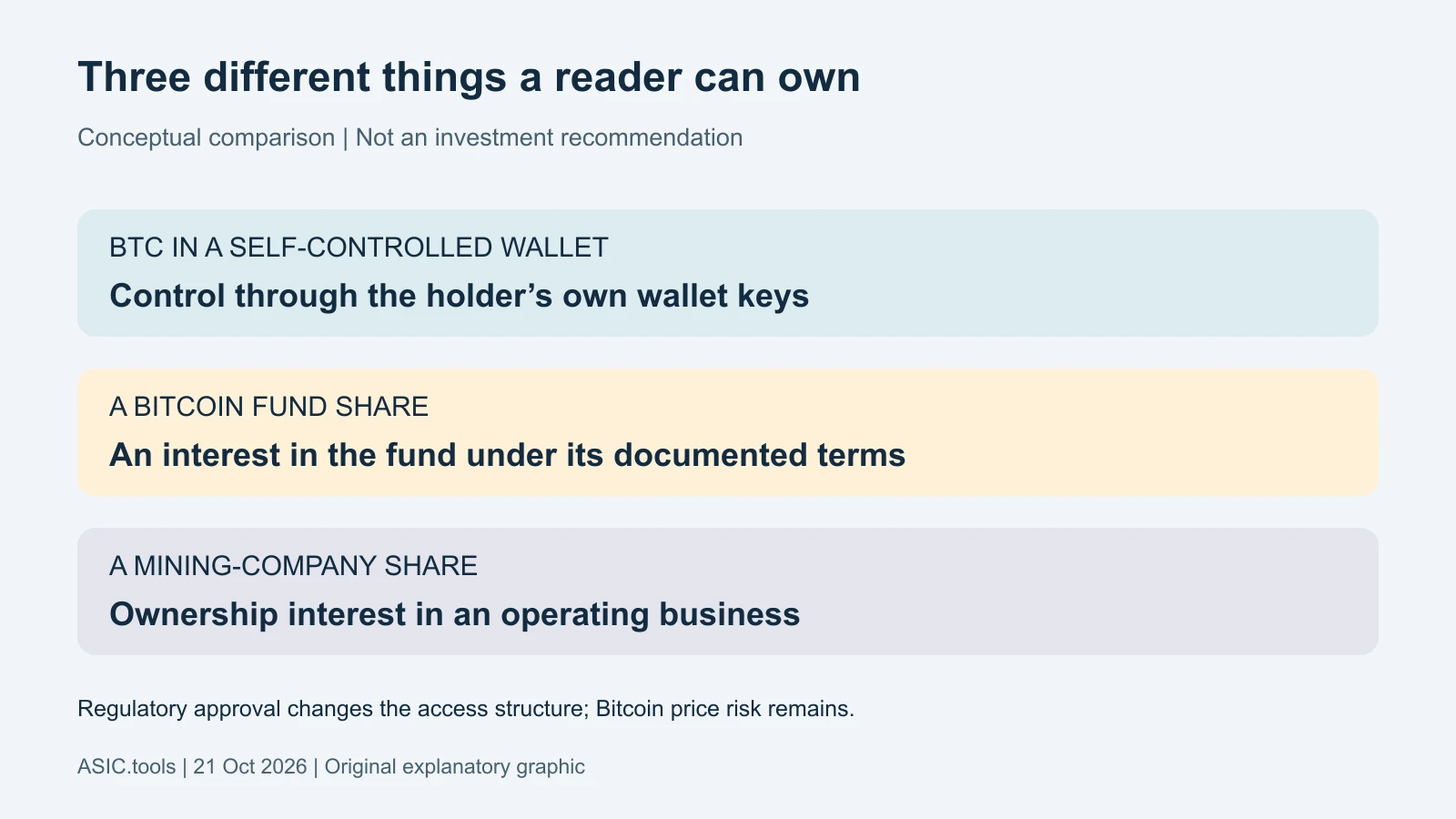 Original comparison: wallet BTC, a fund share and a mining-company share represent different forms of control or ownership. Regulatory approval changes access arrangements; Bitcoin price risk remains.