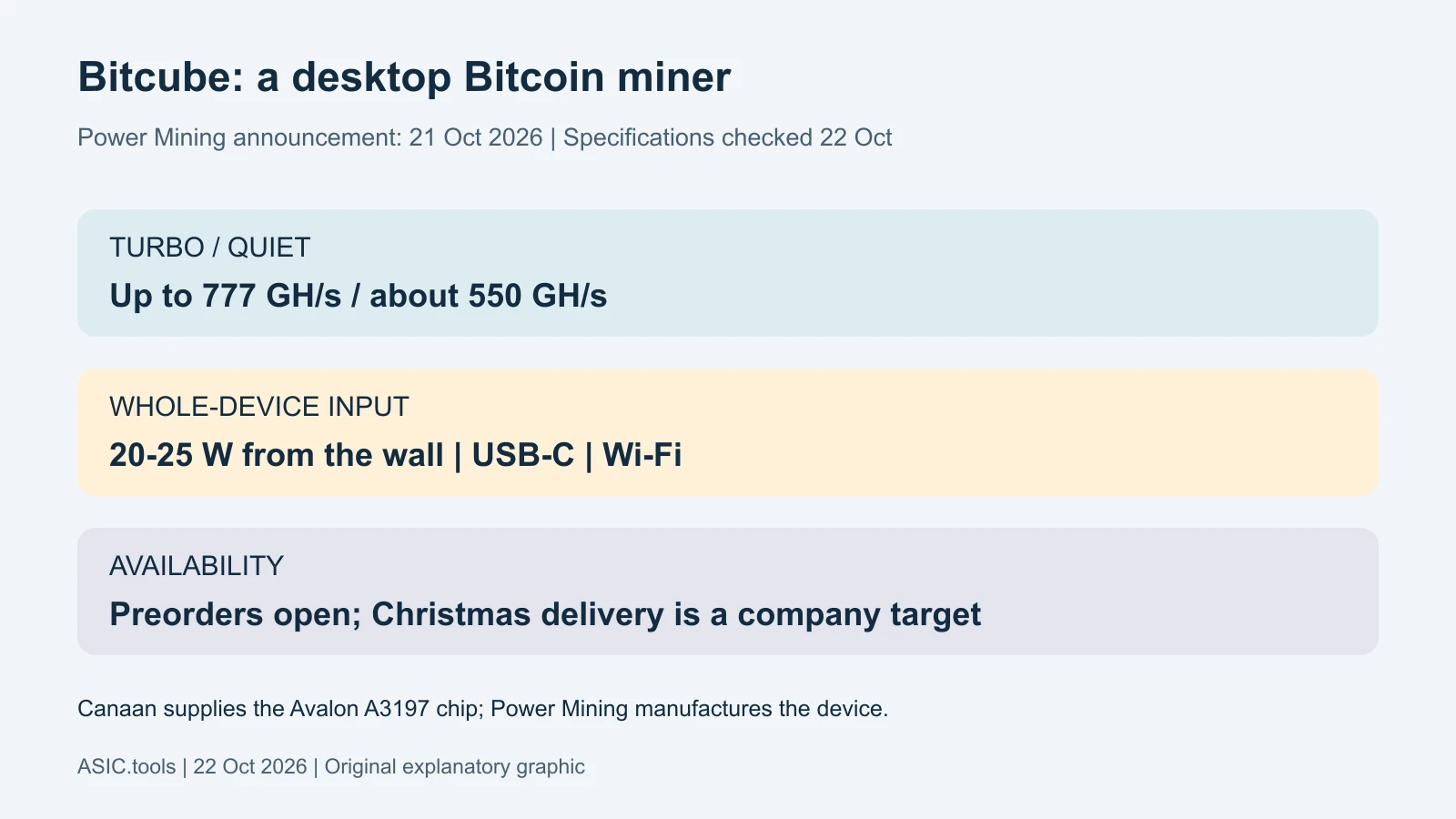 Bitcube puts Bitcoin mining on a desk: what the new home miner actually offers