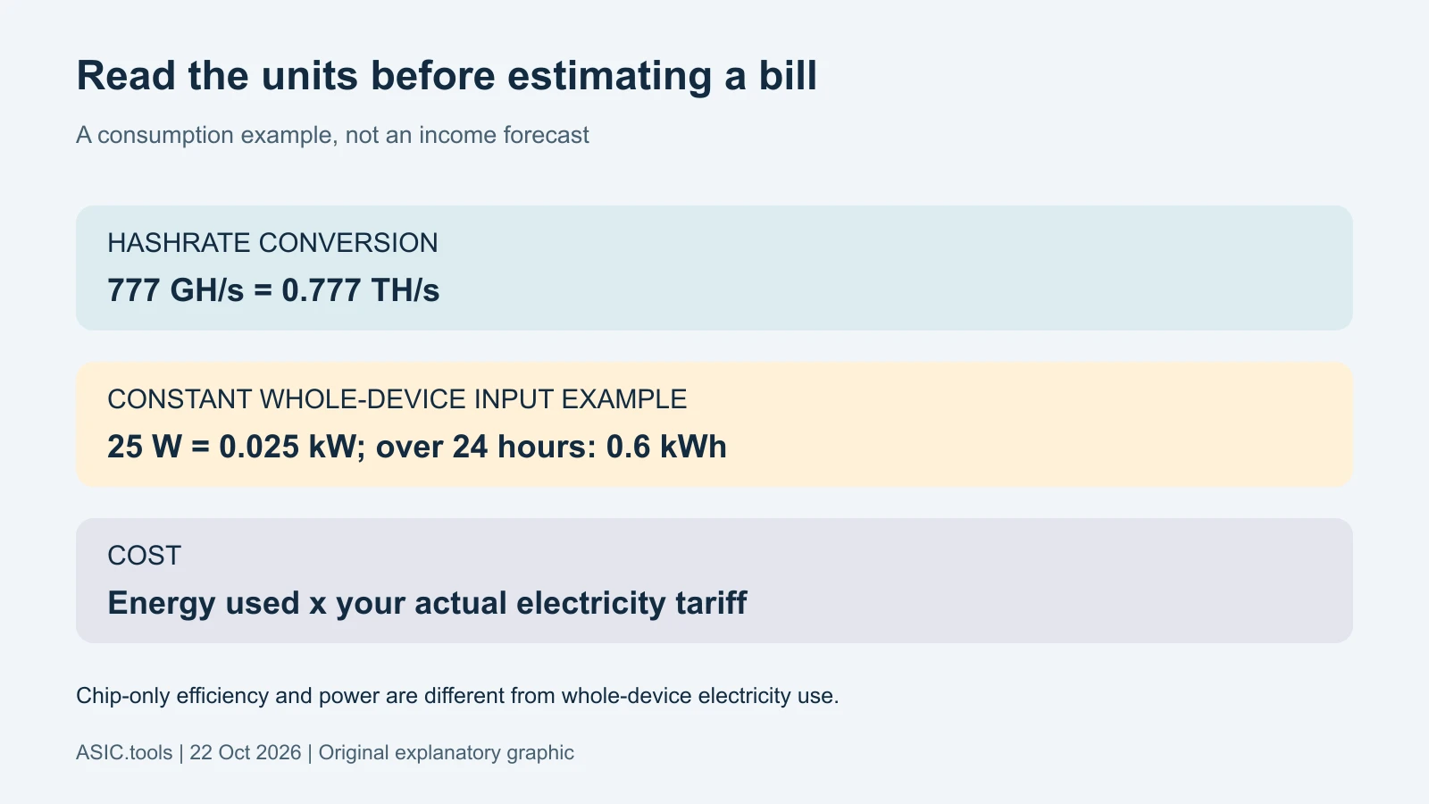 Original unit and energy example: 777 GH/s equals 0.777 TH/s; constant 25 W over 24 hours uses 0.6 kWh. Electricity cost depends on the real tariff. Chip-only efficiency is distinct from whole-device power.