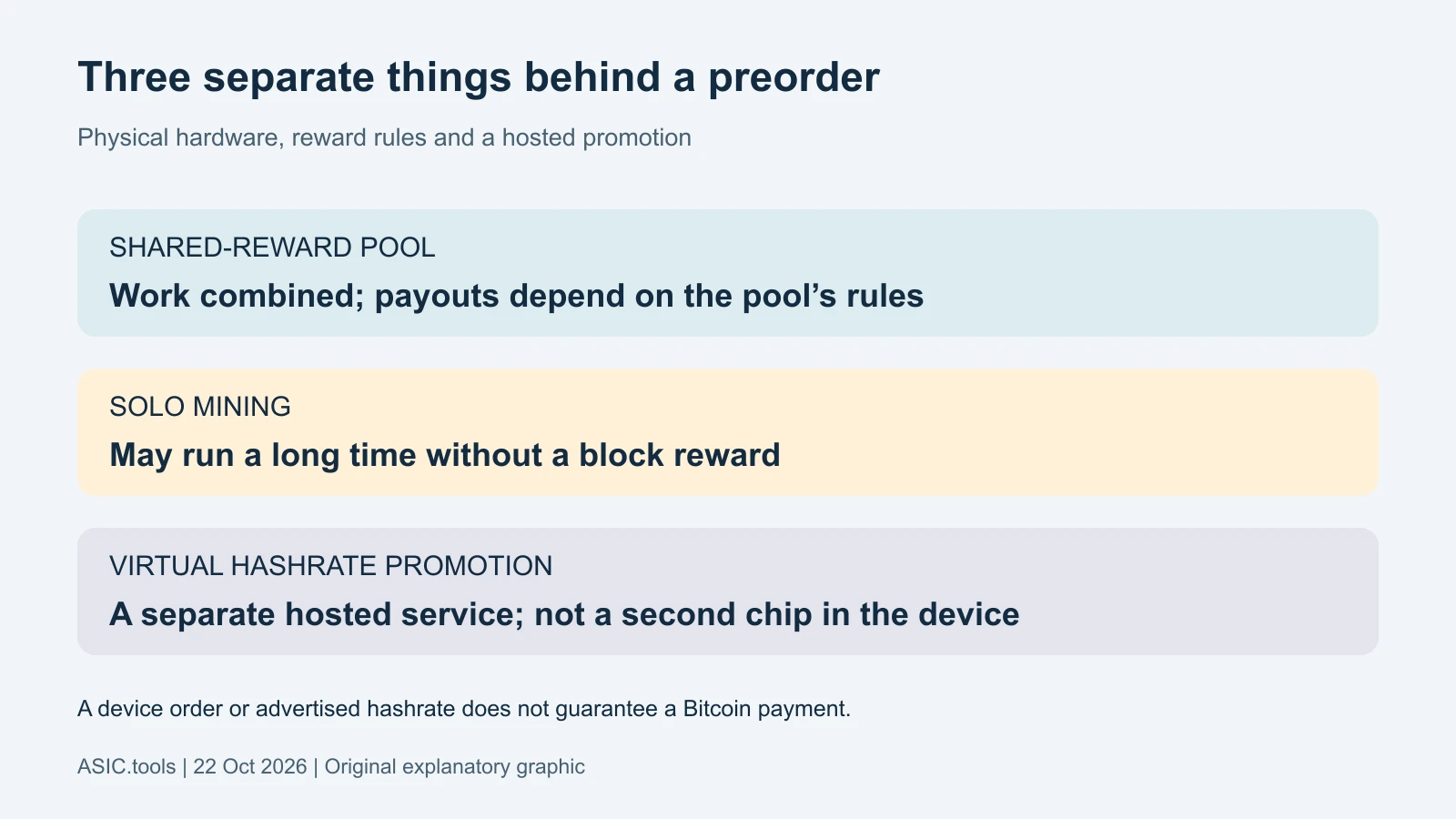 Original comparison of shared-reward pools, solo mining and the separate virtual-hashrate promotion. A hosted service is not additional physical-device hashrate; neither an order nor hashrate guarantees a payout.