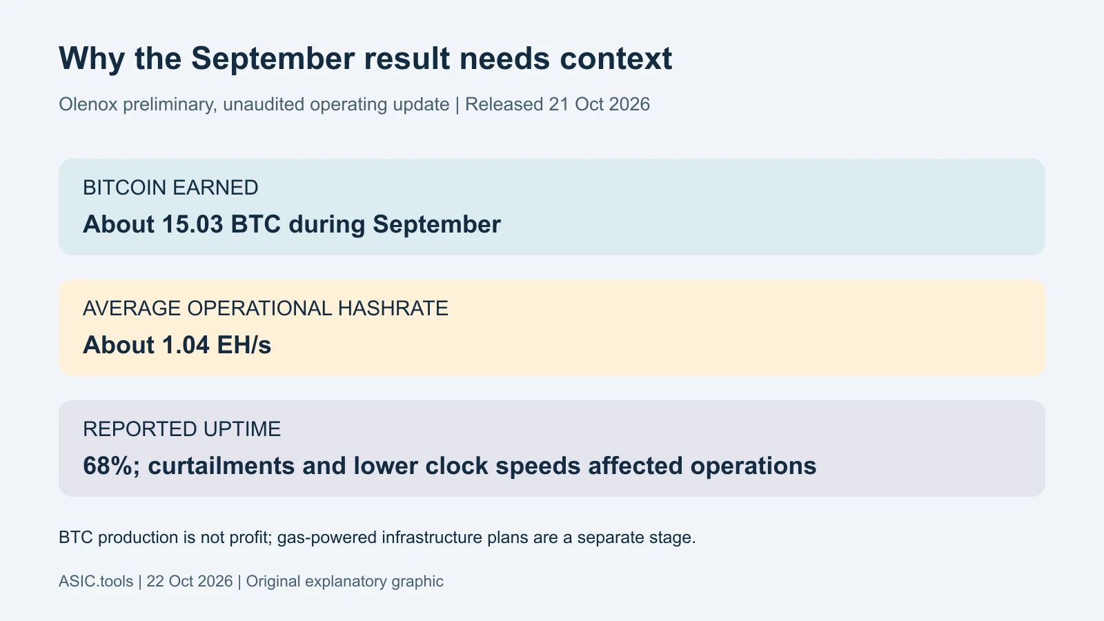 Heat and power pauses held back Olenox’s September Bitcoin mining
