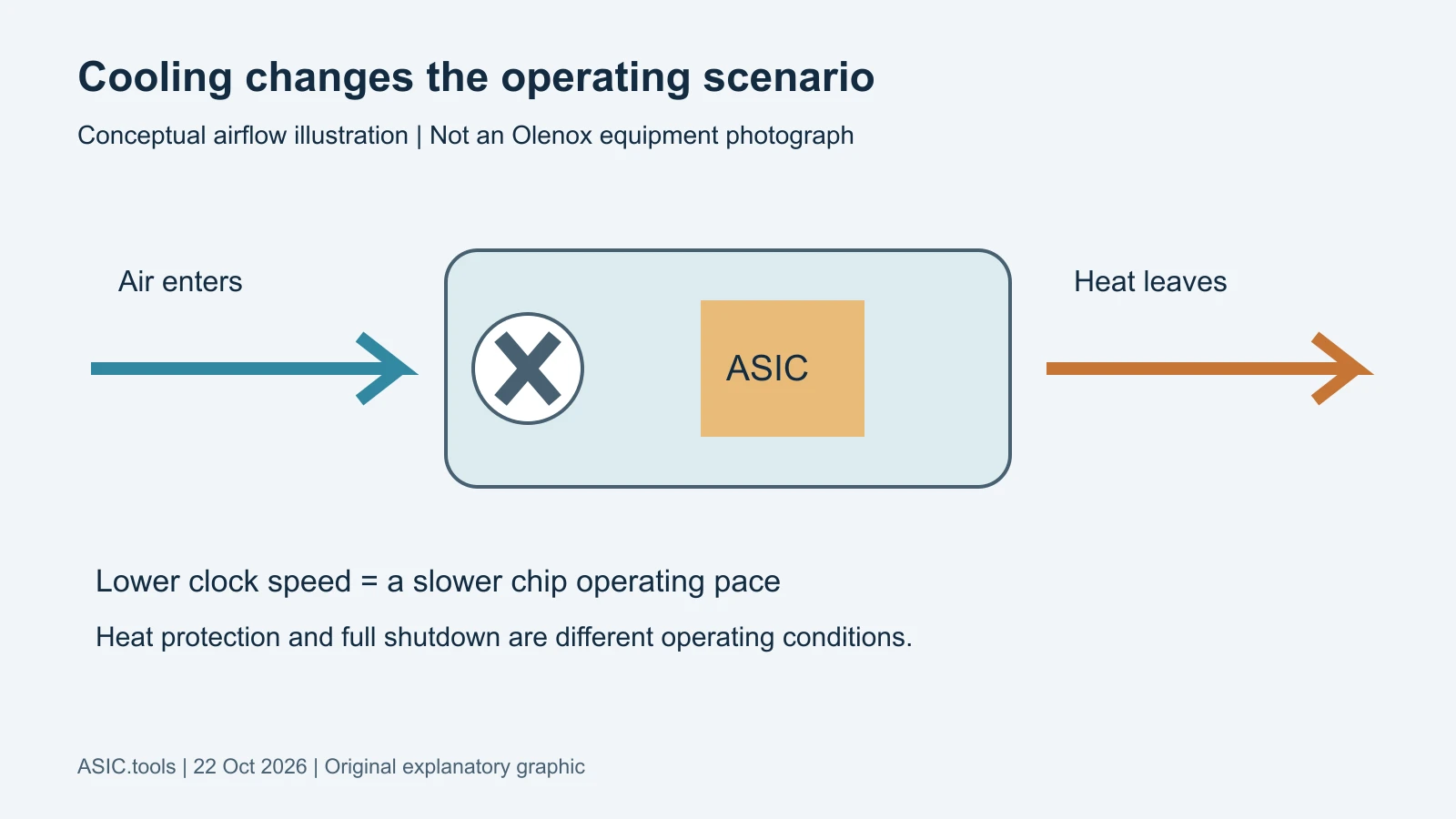 Original conceptual airflow illustration: an ASIC chip releases heat and a fan moves air through the unit. Lowering clock speed changes its working pace. This is not a photograph or a measured thermal model of Olenox equipment.