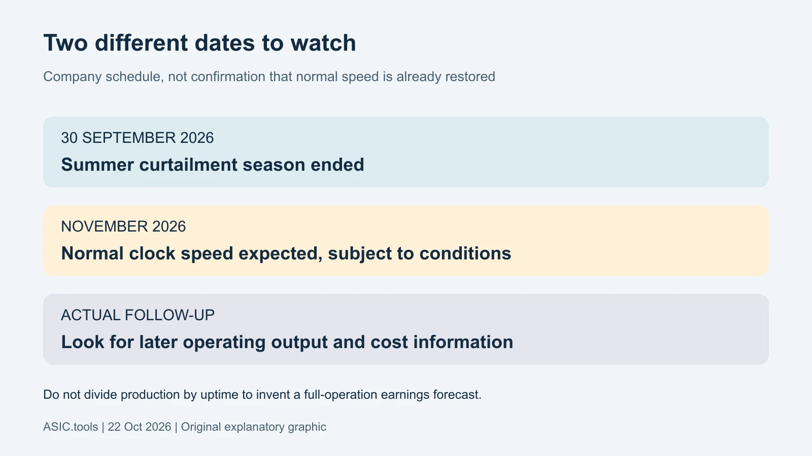 Original timeline: the summer curtailment season ended September 30; normal clock speed is expected in November subject to conditions. Separate reported production, actual uptime and future operating expectations.