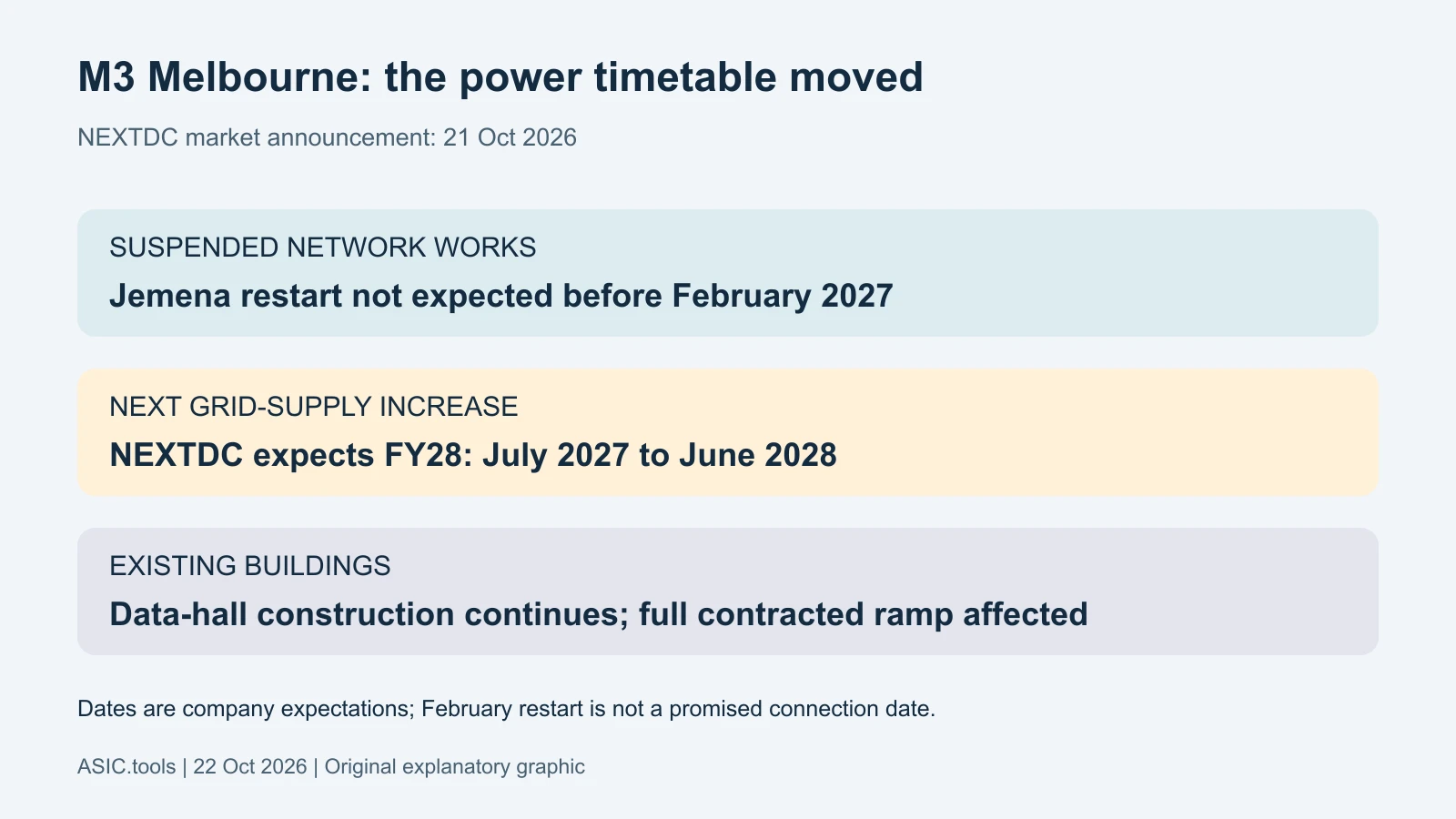 A Melbourne data centre is waiting for more grid power: why the delay matters