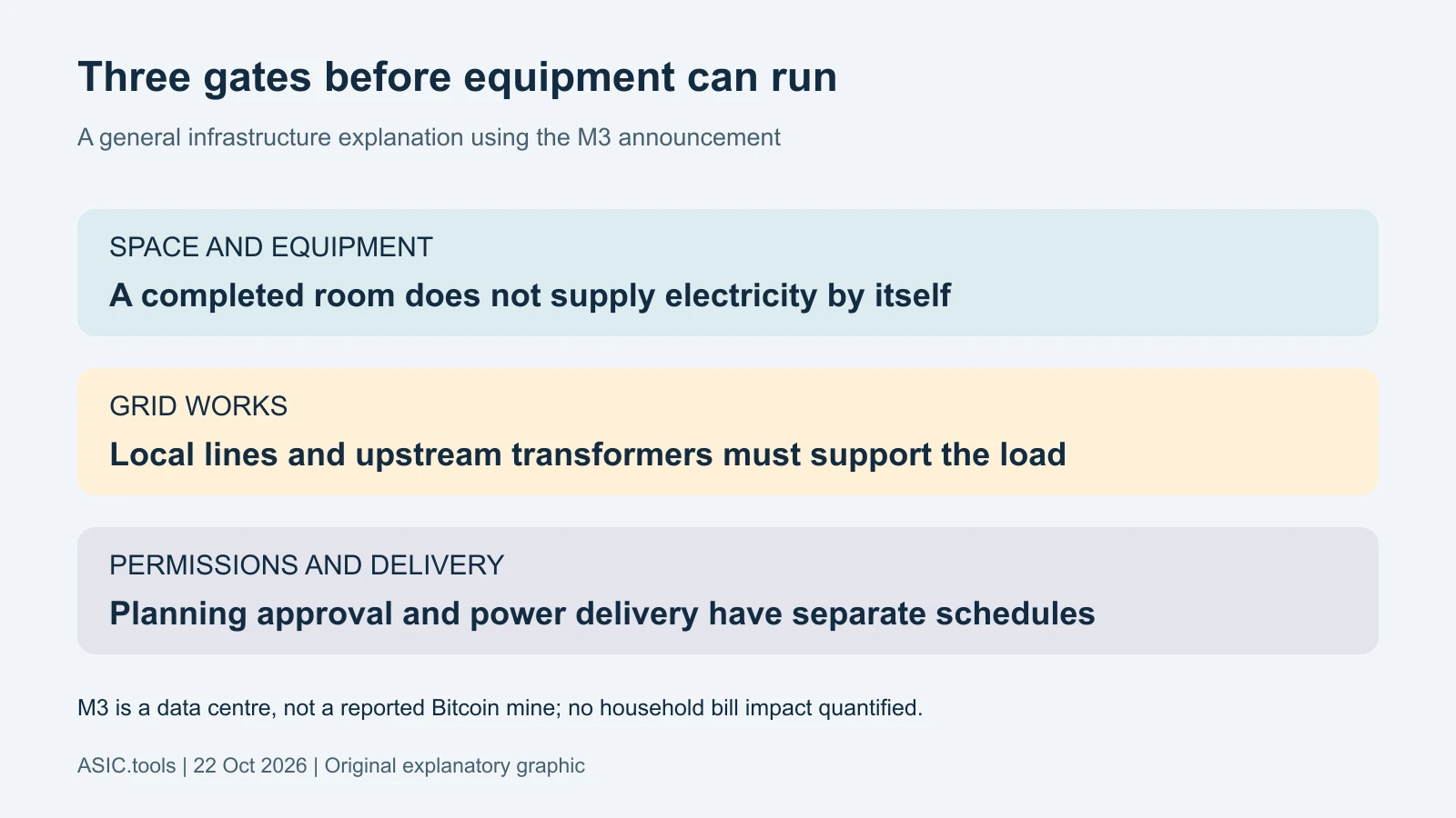 Original infrastructure diagram: space and equipment, working grid capacity, permissions and delivery all have to align. M3 is reported as a data centre, not a Bitcoin mine; household bill changes are not quantified.