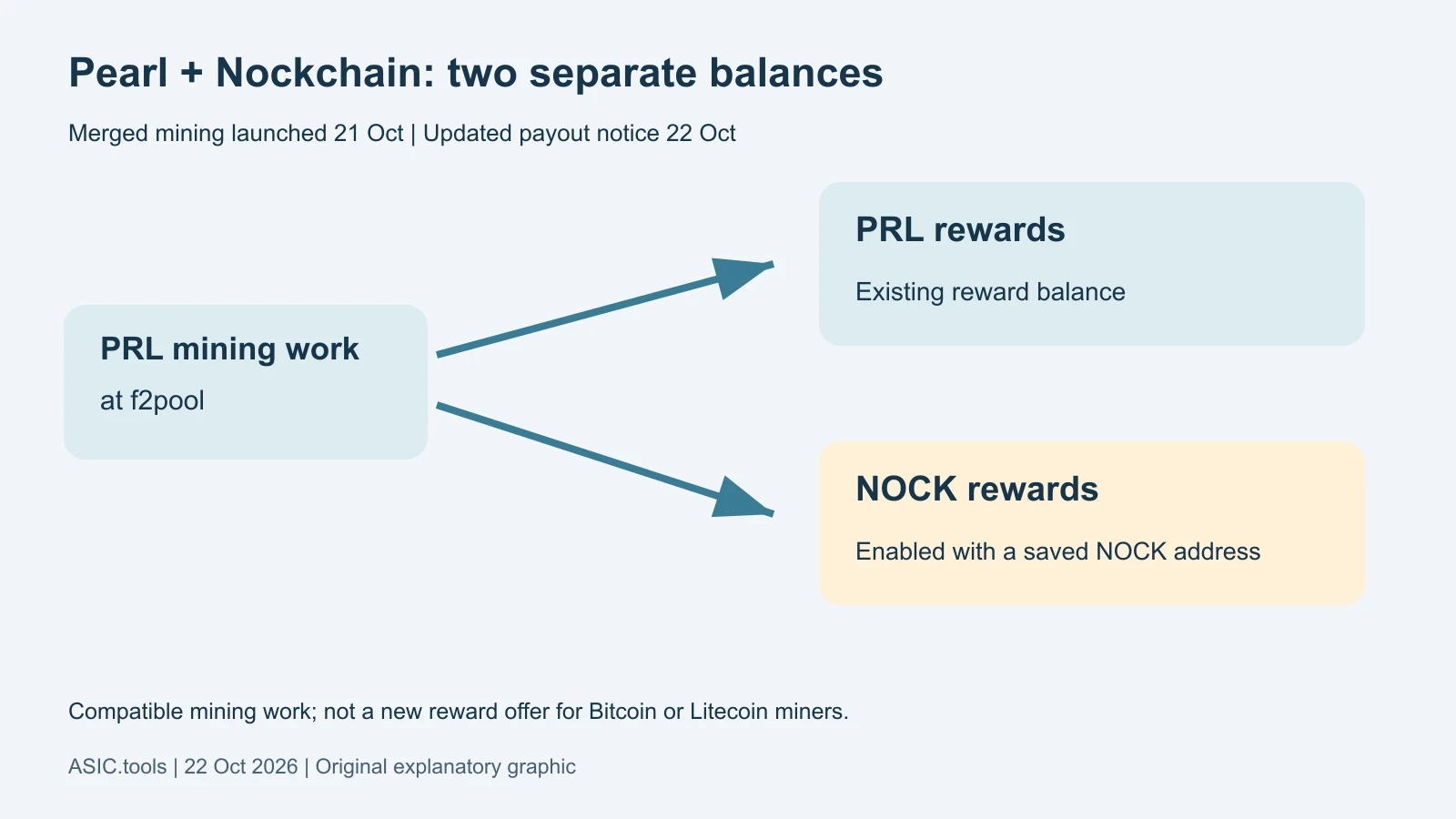 Esquema propio: trabajo PRL genera saldos separados PRL y NOCK en f2pool; NOCK requiere dirección guardada. No es hardware adicional ni recompensa Bitcoin/Litecoin.