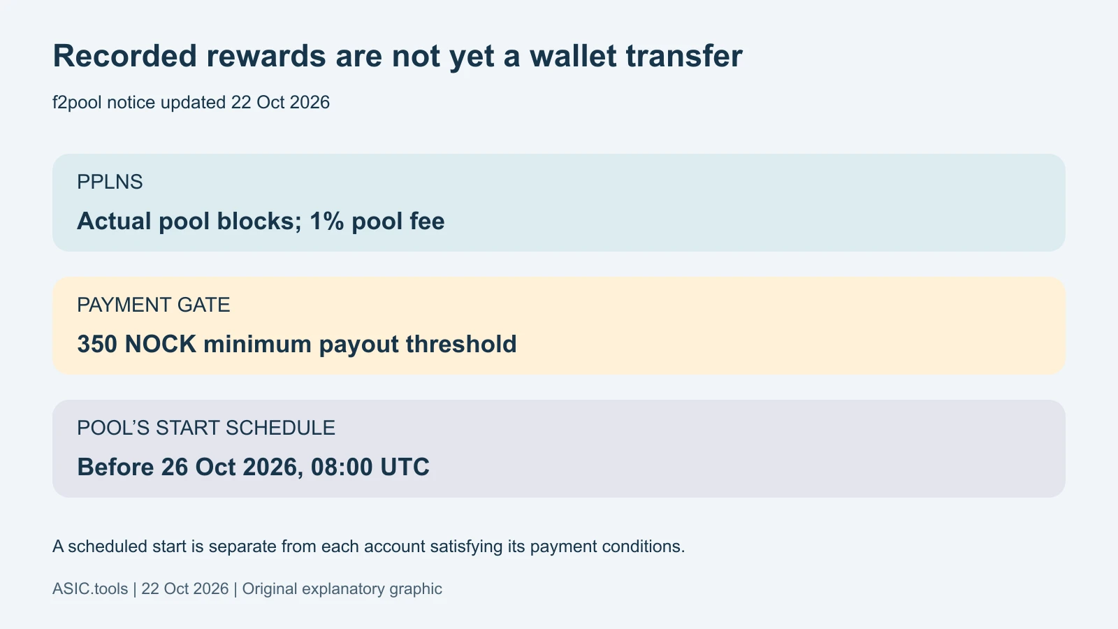 Guía propia: PPLNS, comisión del 1%, mínimo 350 NOCK, inicio anunciado antes del 26 de octubre 08:00 UTC. Inicio del sistema y condiciones individuales son distintos.