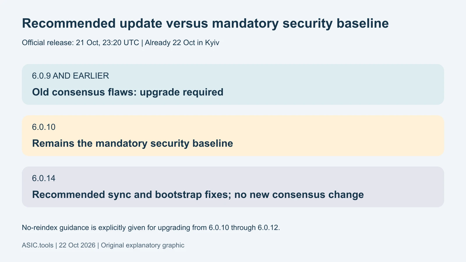 Guía propia: 6.0.10 sigue siendo base obligatoria de seguridad; 6.0.14 recomendada sin nuevo consenso ni formato de índice. Sin reindexación expresamente desde 6.0.10–6.0.12.