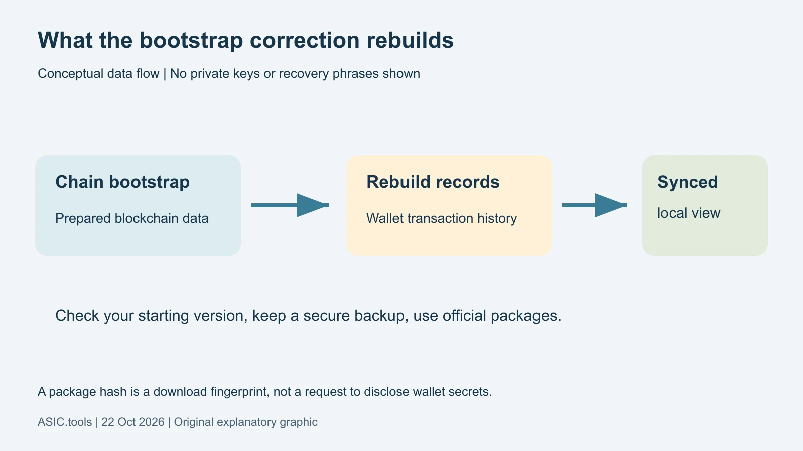 Flujo propio de bootstrap: datos preparados reconstruyen registros de transacciones. Revisar versión inicial, copias y hashes oficiales; no se solicitan ni muestran secretos.