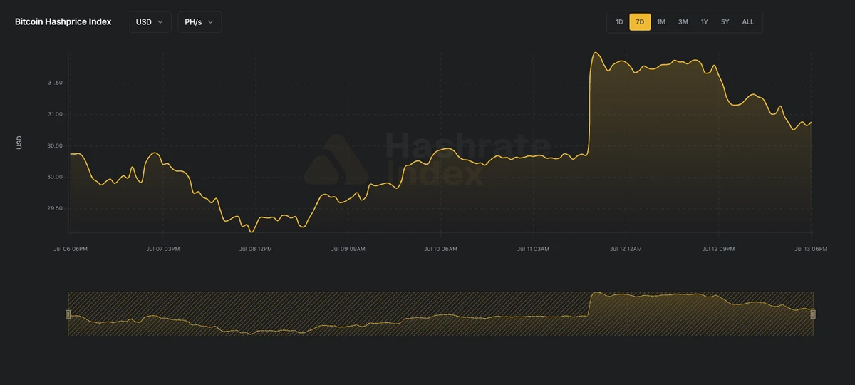 7-day line chart of Bitcoin hashprice in USD per PH/s/day from June 16 to June 23, 2025. The hashprice starts near $55, declines steadily to a low near $51.