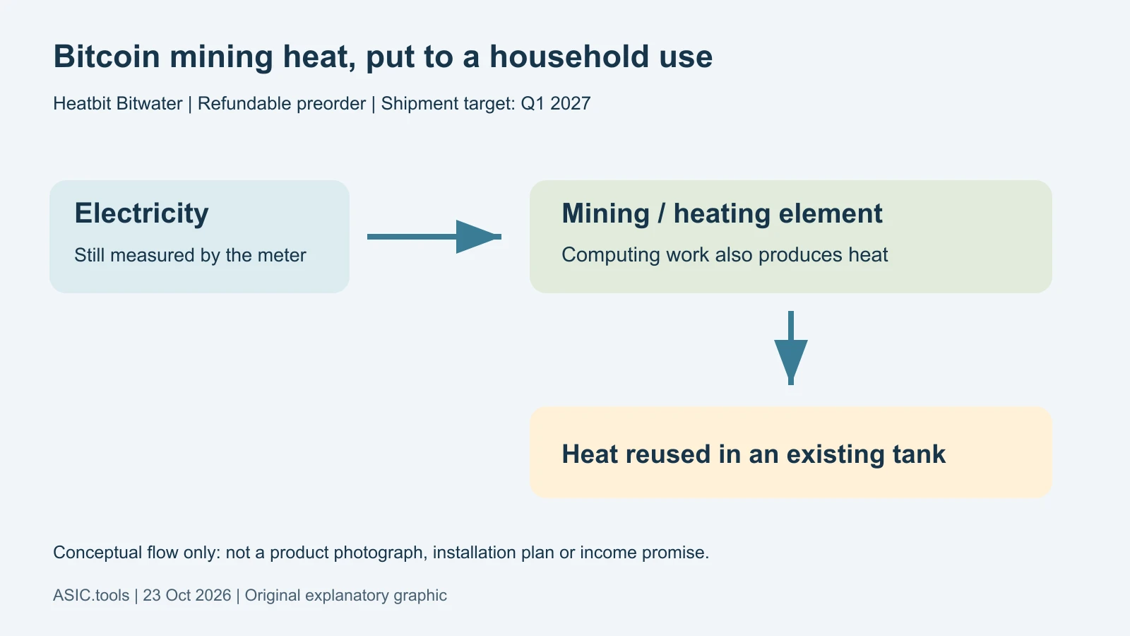Heatbit puts Bitcoin mining inside a water-heater element: what Bitwater promises
