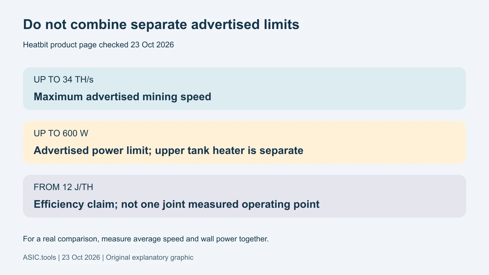 Original guide to separate manufacturer limits: up to34TH/s, up to600W and from12J/TH are not a jointly measured operating point. The existing upper tank heater is separate.