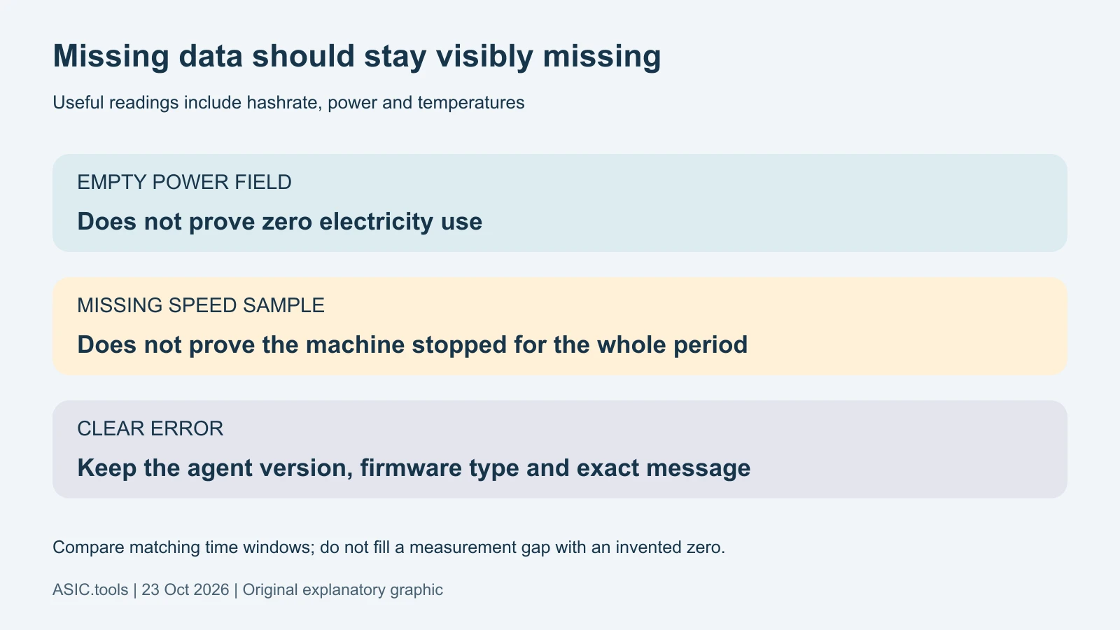 Original measurement guide: missing power is not confirmed zero consumption, and a missing speed sample is not a complete outage log. Preserve the exact error, agent version and firmware type.
