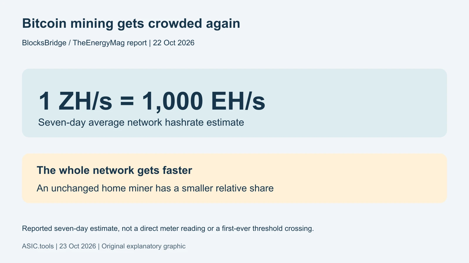 Bitcoin mining gets crowded again as network power returns to 1 ZH/s
